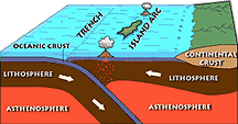 Island arc formed by oceanic-oceanic subduction